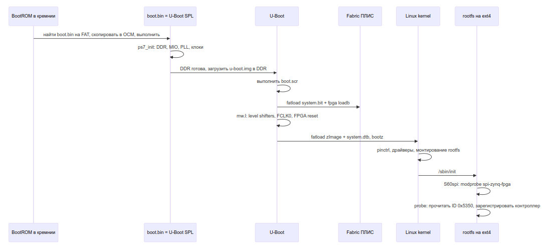 SPI‑контроллер на FPGA: переносим на Zynq 7000. Часть 2 - 2